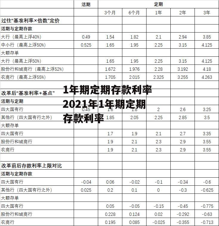 1年期定期存款利率 2021年1年期定期存款利率