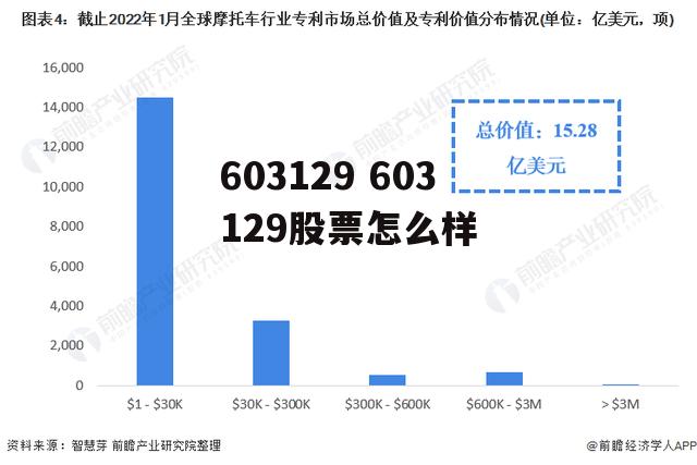 603129 603129股票怎么样