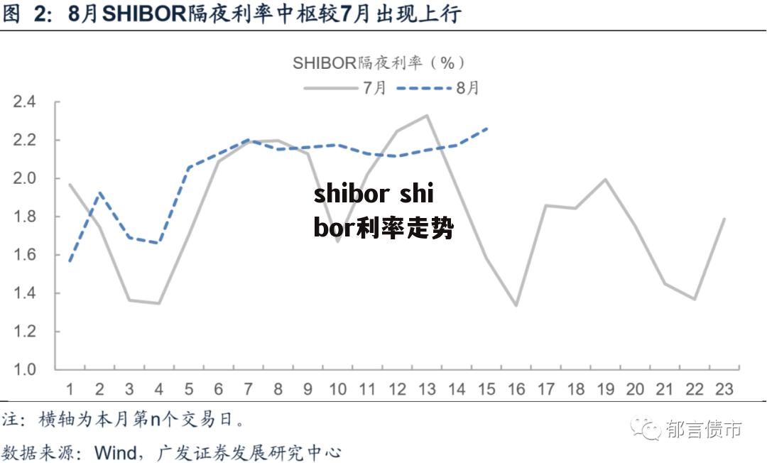 shibor shibor利率走势