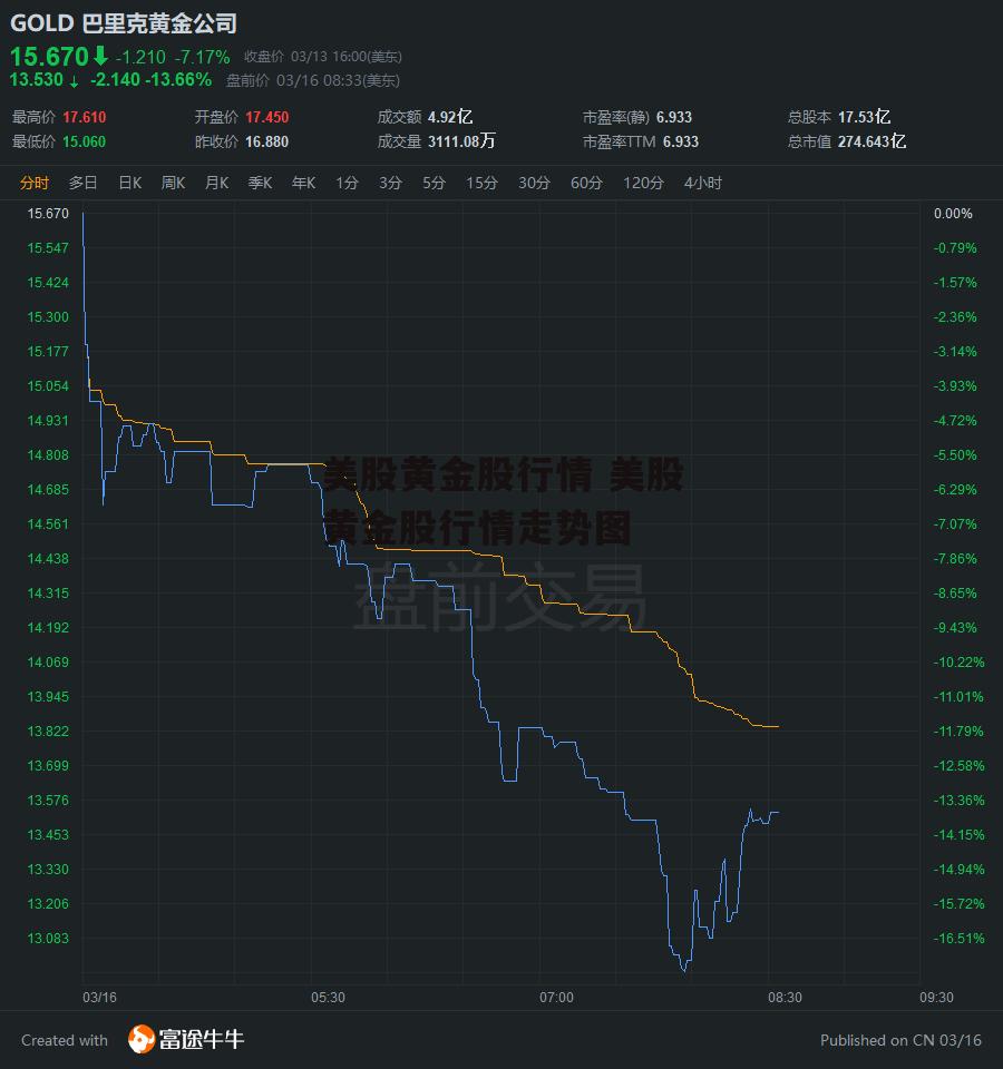 美股黄金股行情 美股黄金股行情走势图