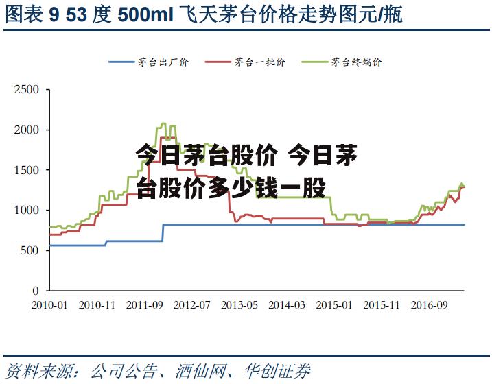 今日茅台股价 今日茅台股价多少钱一股