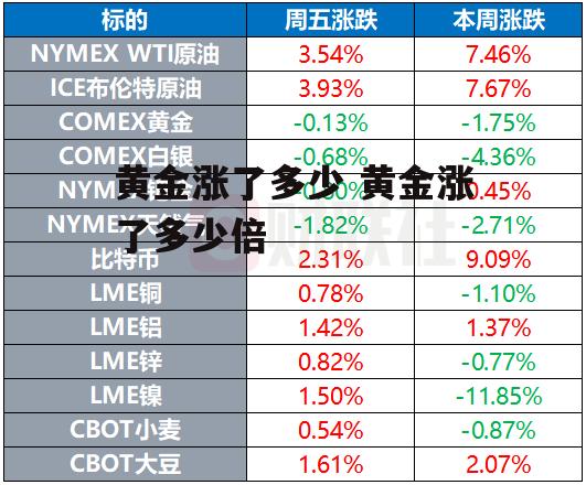 黄金涨了多少 黄金涨了多少倍