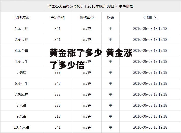 黄金涨了多少 黄金涨了多少倍