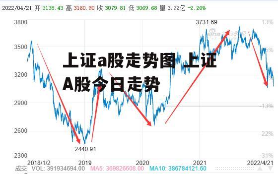 上证a股走势图 上证A股今日走势