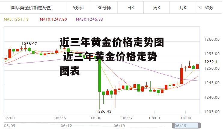 近三年黄金价格走势图 近三年黄金价格走势图表