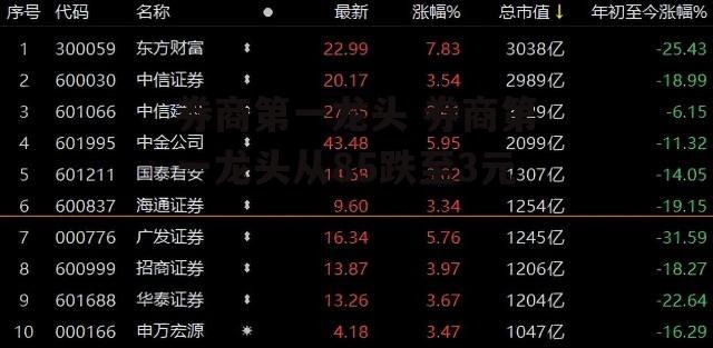 券商第一龙头 券商第一龙头从85跌至3元