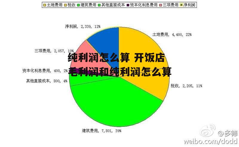 纯利润怎么算 开饭店毛利润和纯利润怎么算