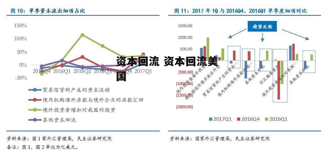 资本回流 资本回流美国