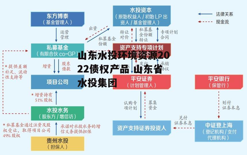 山东水投环境资源2022债权产品 山东省水投集团