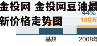 金投网 金投网豆油最新价格走势图