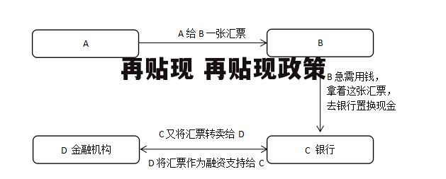 再贴现 再贴现政策