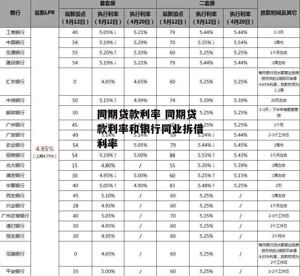 同期贷款利率 同期贷款利率和银行同业拆借利率