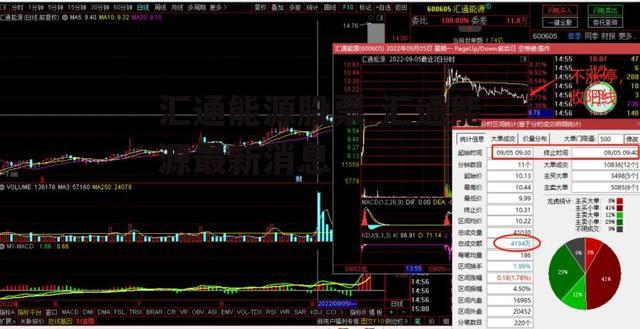 汇通能源股票 汇通能源最新消息