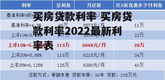 买房贷款利率 买房贷款利率2022最新利率表