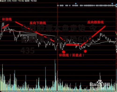 今日股票大盘走势 今日股票大盘走势600435