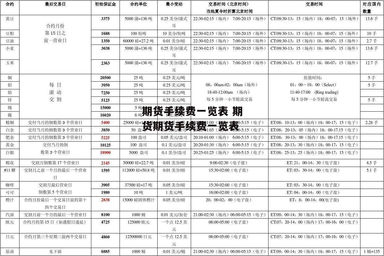 期货手续费一览表 期货期货手续费一览表