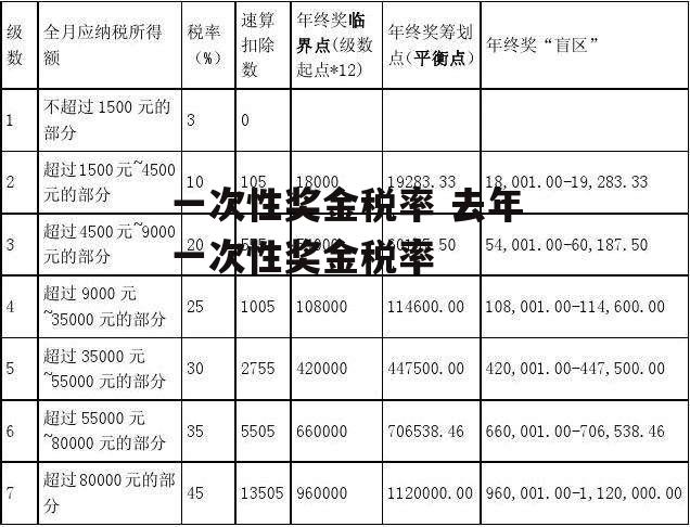 一次性奖金税率 去年一次性奖金税率