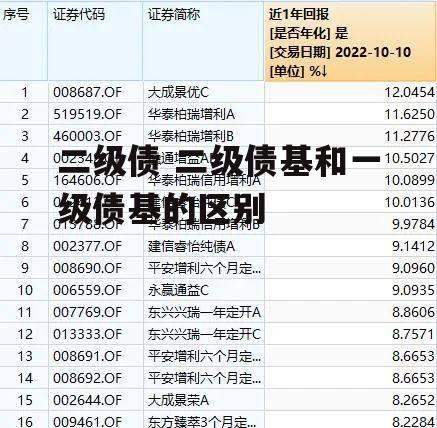 二级债 二级债基和一级债基的区别