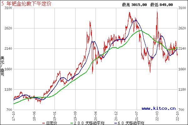 钯金概念股 钯金概念股票