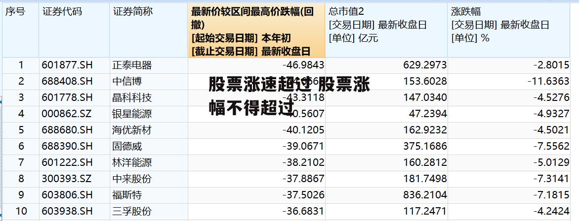 股票涨速超过 股票涨幅不得超过