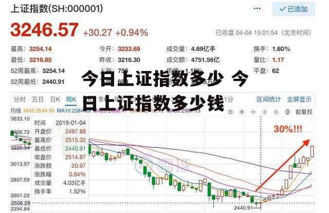 今日上证指数多少 今日上证指数多少钱