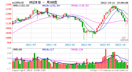 深证指数行情 深证指数每日行情