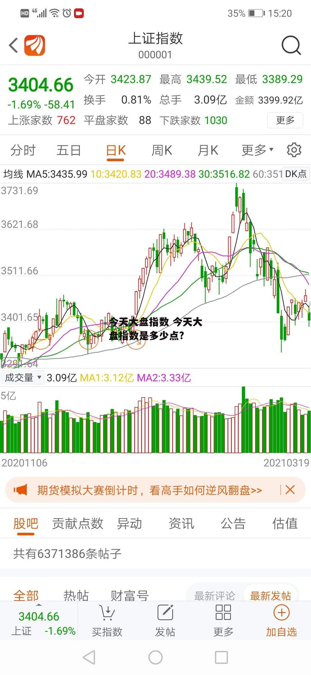 今天大盘指数 今天大盘指数是多少点?