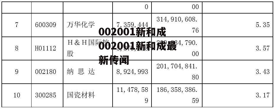 002001新和成 002001新和成最新传闻