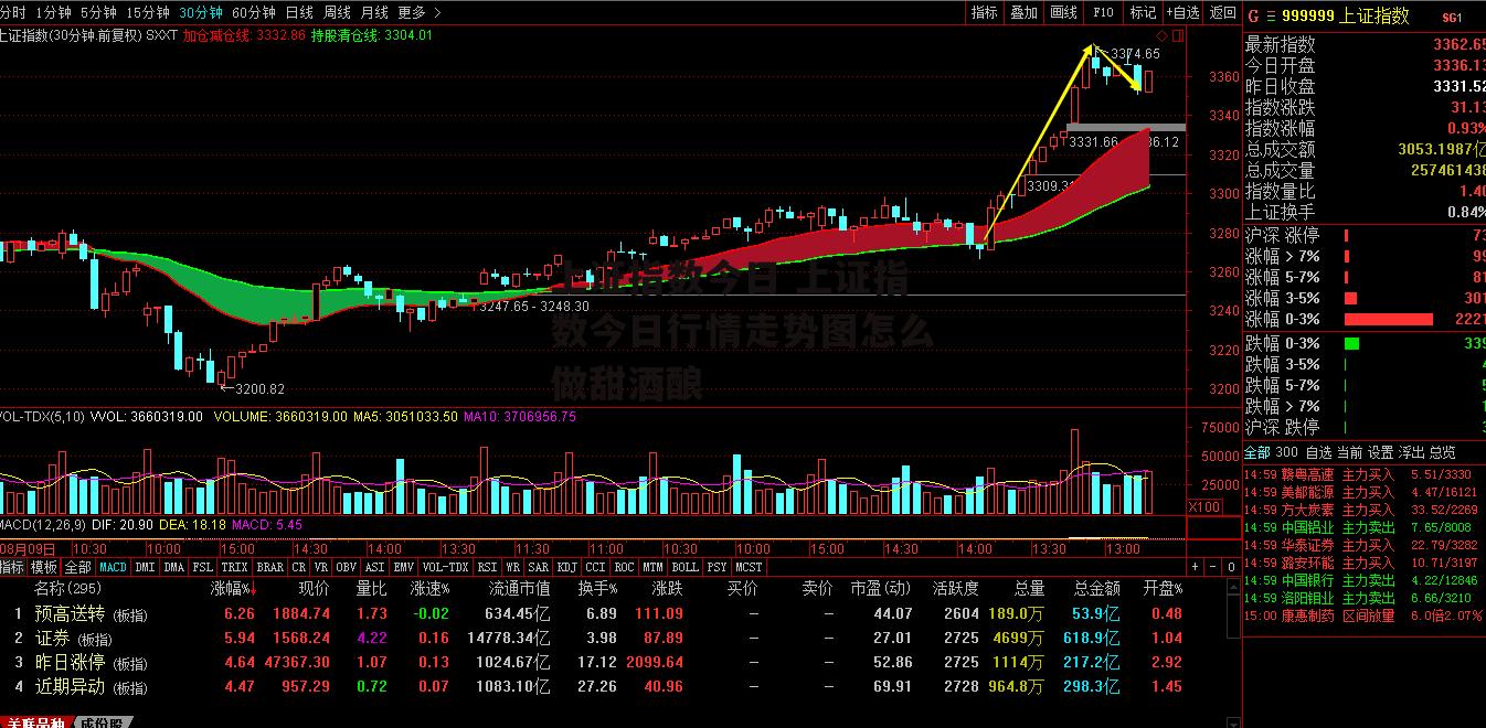 上证指数今日 上证指数今日行情走势图怎么做甜酒酿