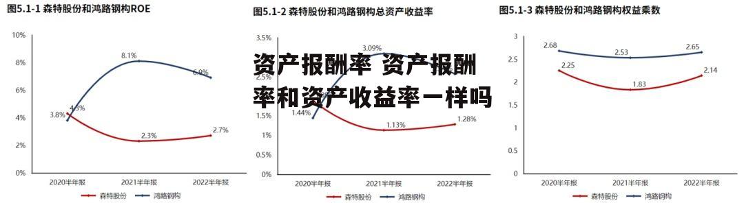 资产报酬率 资产报酬率和资产收益率一样吗