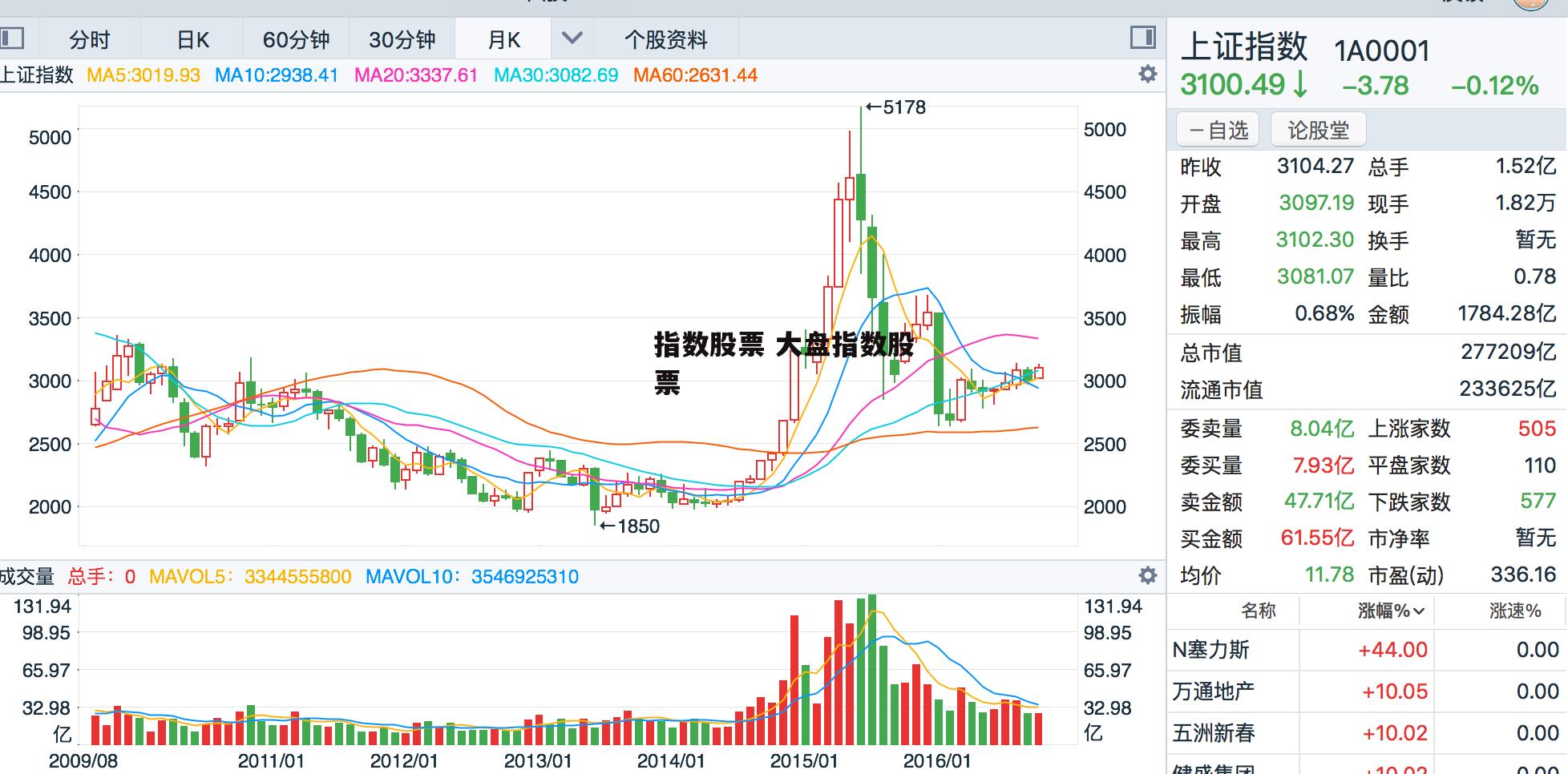 指数股票 大盘指数股票