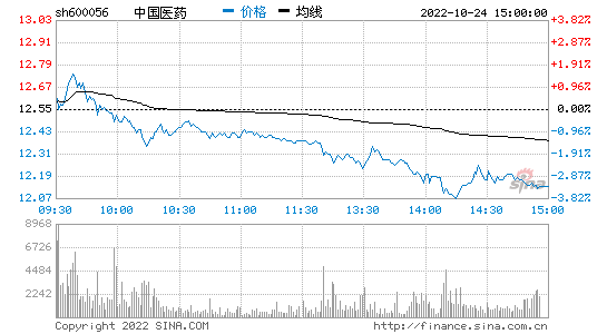 股票600056 股票600056中国医药