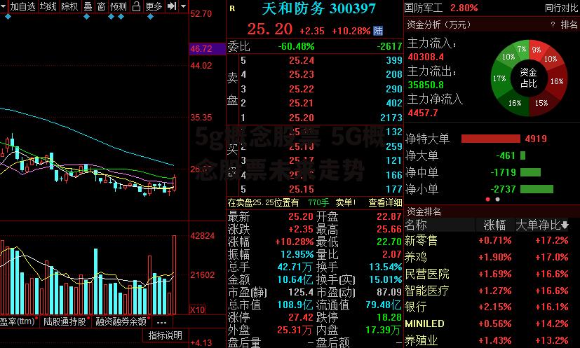 5g概念股票 5G概念股票未来走势