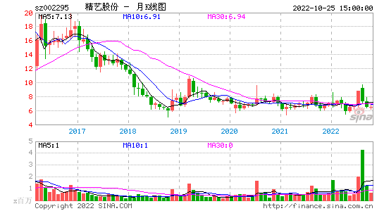 002295股票 002295股票行情