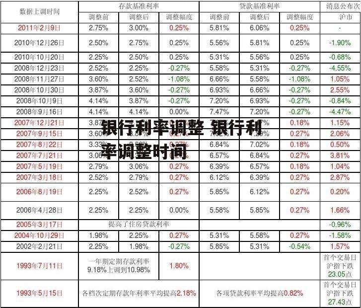 银行利率调整 银行利率调整时间