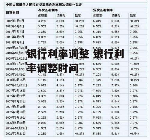 银行利率调整 银行利率调整时间