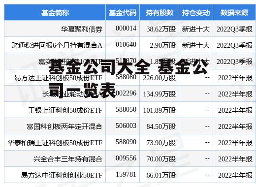 基金公司大全 基金公司一览表