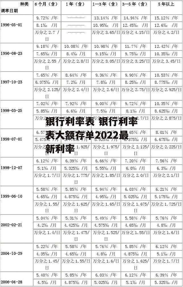 银行利率表 银行利率表大额存单2022最新利率