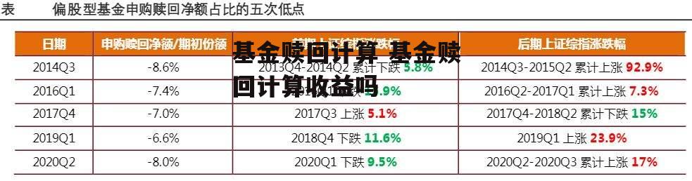 基金赎回计算 基金赎回计算收益吗