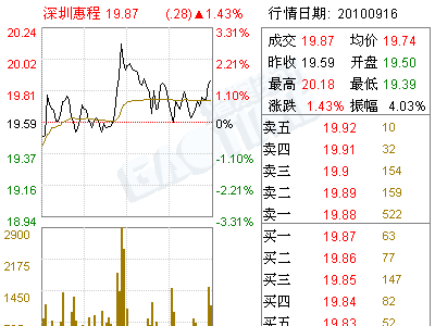 深圳惠程股吧 惠程科技002168股