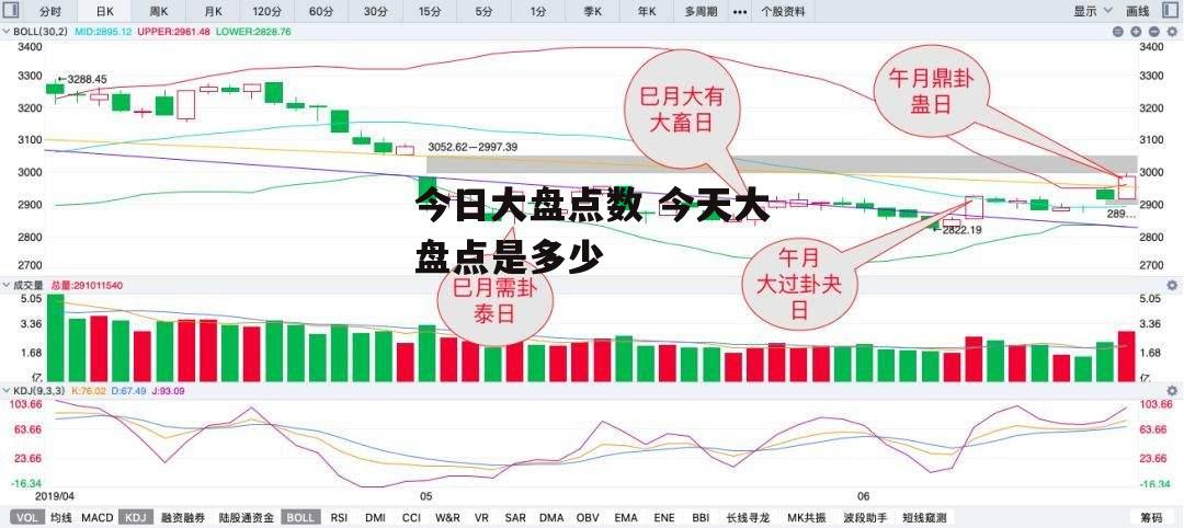 今日大盘点数 今天大盘点是多少