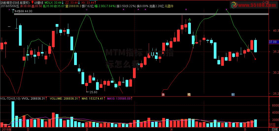 MTM指标 mtm指标怎么看
