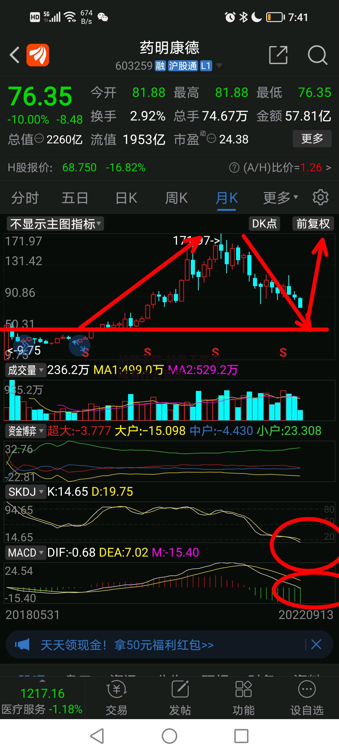 放量下跌 放量下跌意味着什么意思