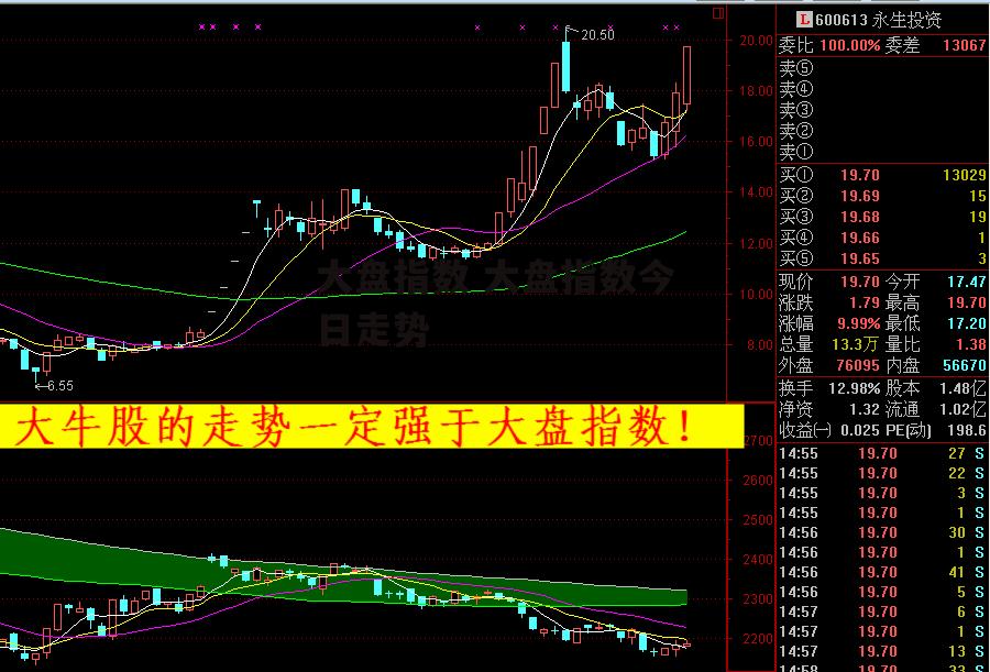 大盘指数 大盘指数今日走势