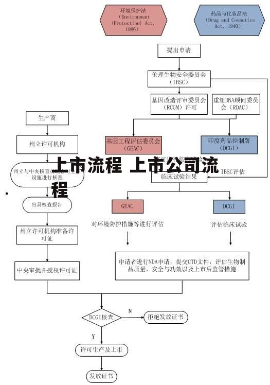 上市流程 上市公司流程