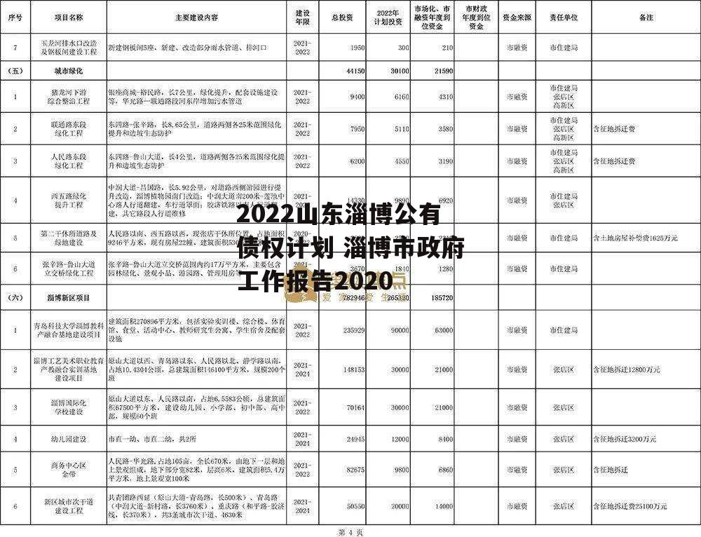 2022山东淄博公有债权计划 淄博市政府工作报告2020