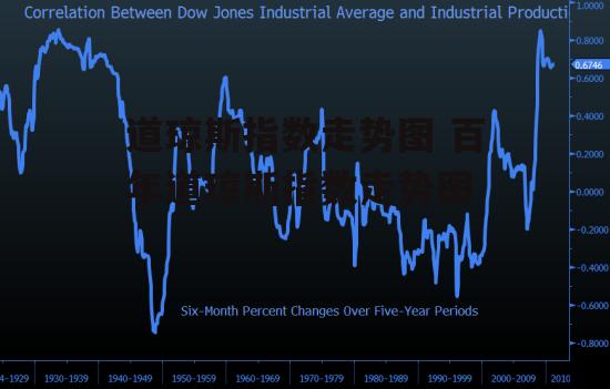 道琼斯指数走势图 百年道琼斯指数走势图