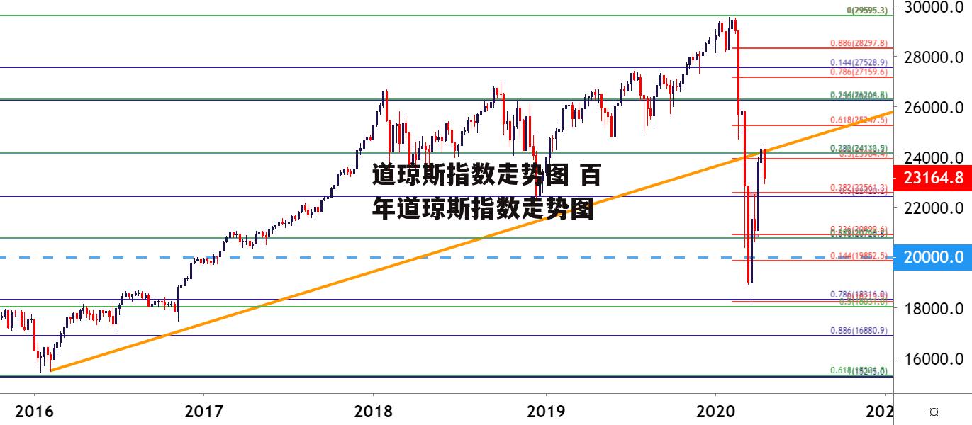 道琼斯指数走势图 百年道琼斯指数走势图