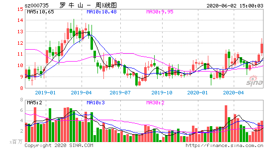 罗牛山股票 罗牛山股票行情