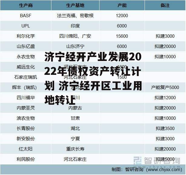 济宁经开产业发展2022年债权资产转让计划 济宁经开区工业用地转让